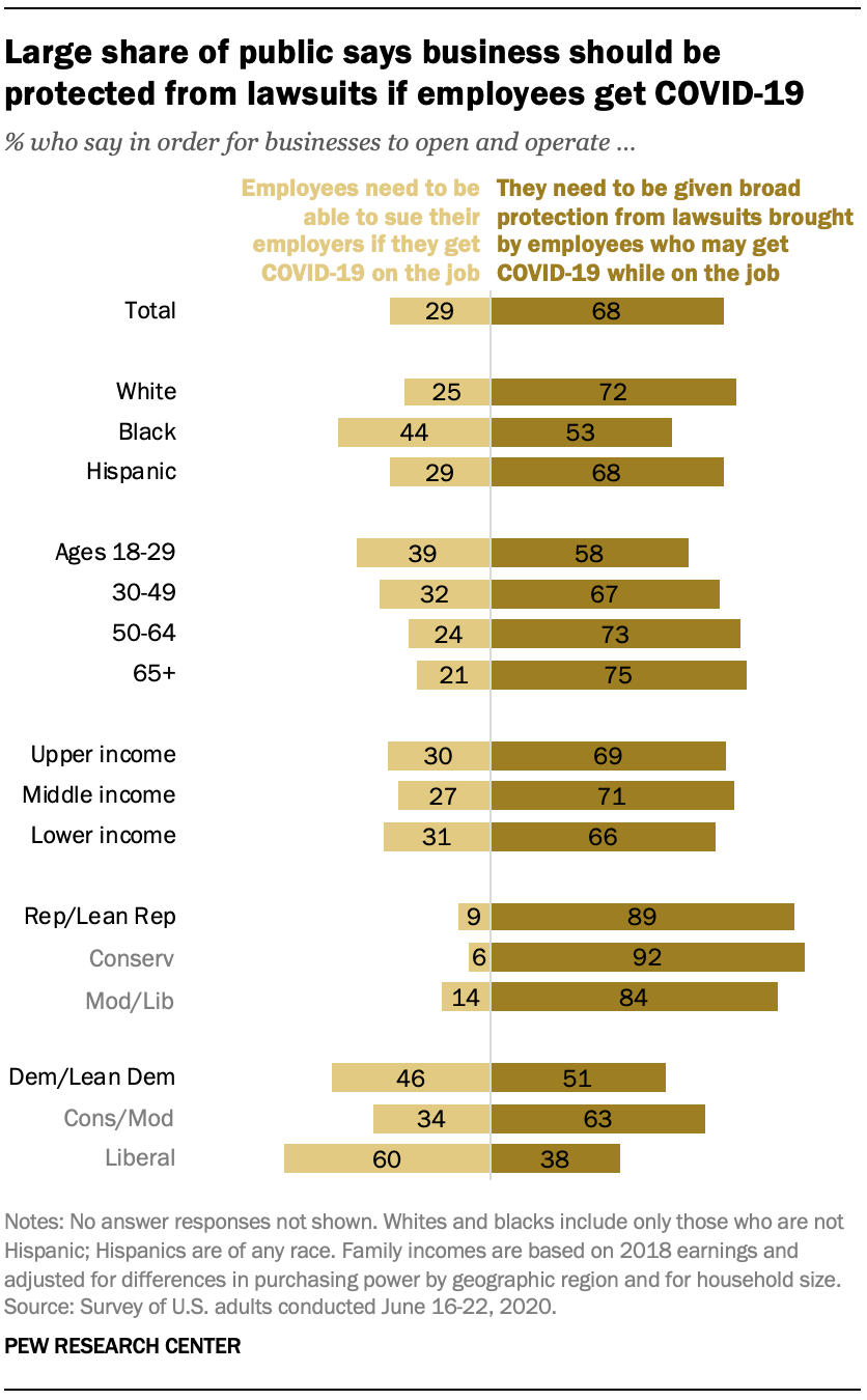 Large share of public says business should be protected from lawsuits if employees get COVID-19