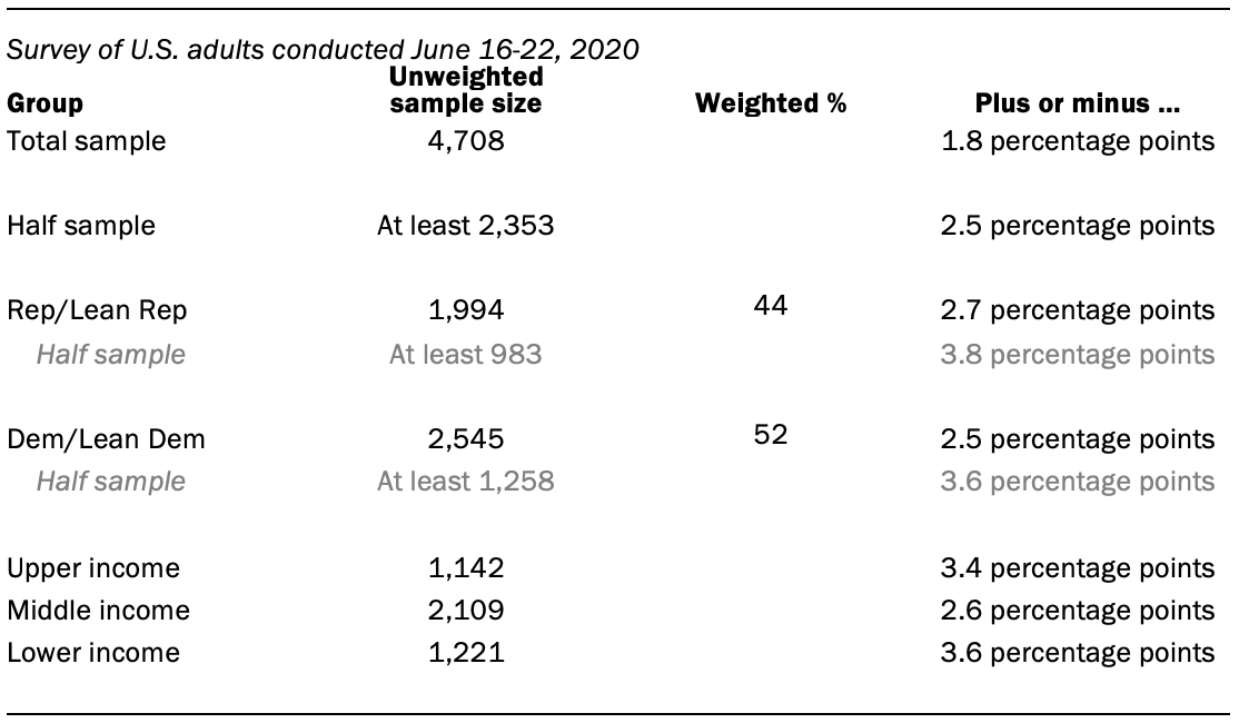 The unweighted sample sizes and the error attributable to sampling