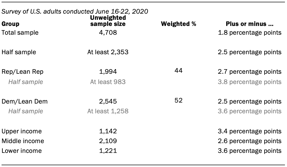 The unweighted sample sizes and the error attributable to sampling 