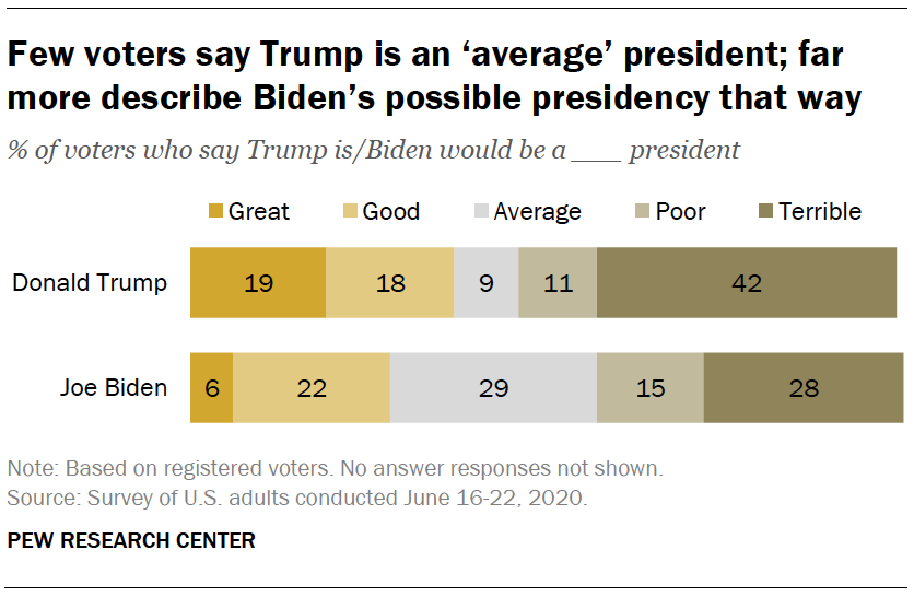 Few voters say Trump is an ‘average’ president; far more describe Biden’s possible presidency that way