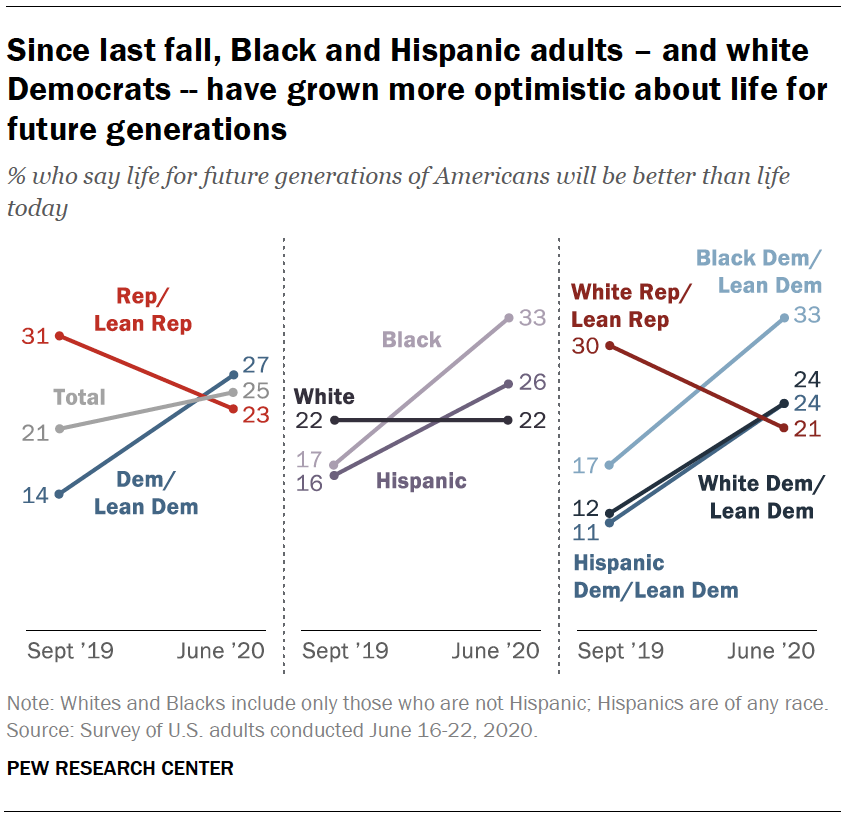 Since last fall, Black and Hispanic adults – and white Democrats -- have grown more optimistic about life for future generations 