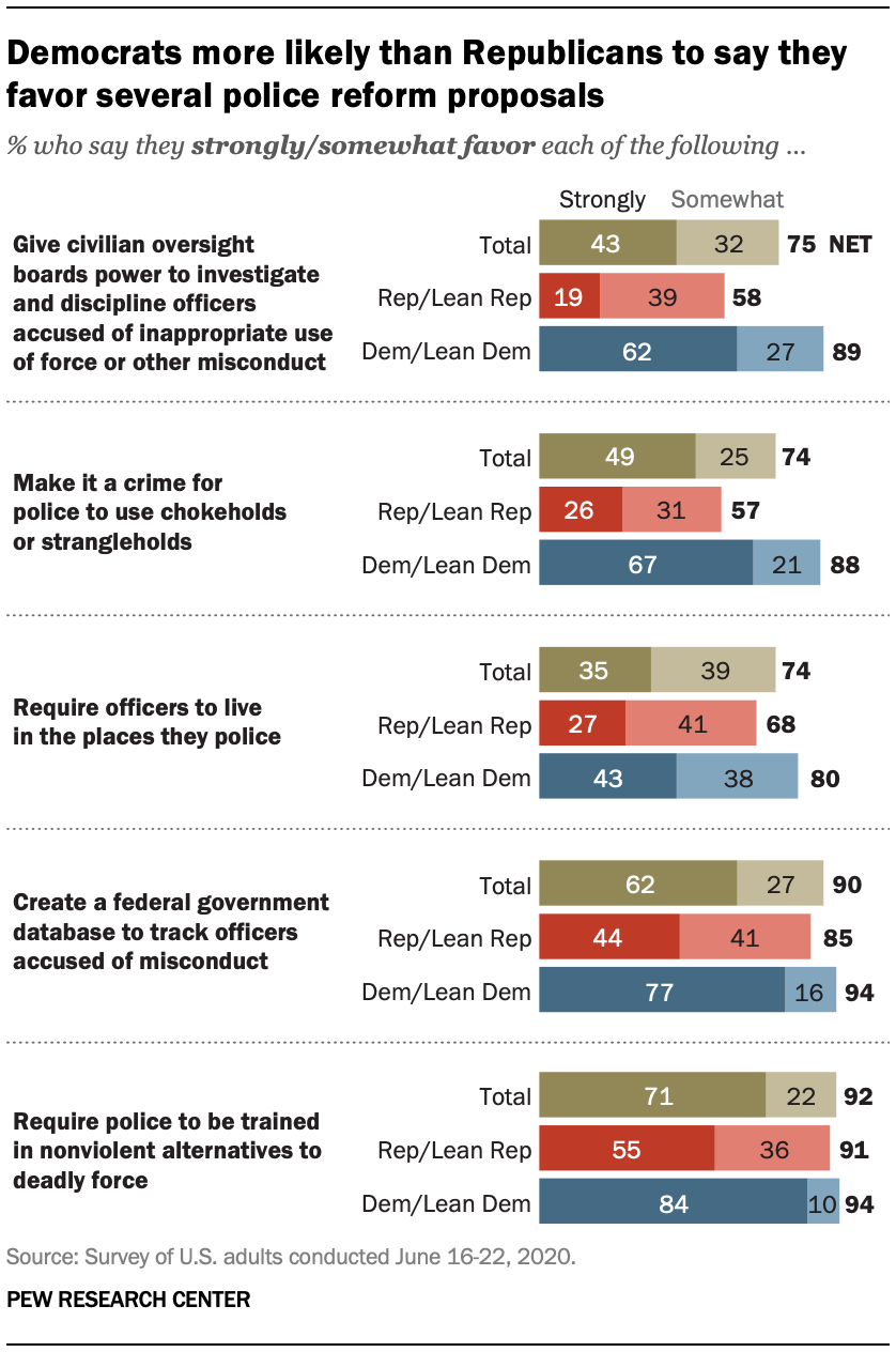 Americans' support for more police spending in their area is