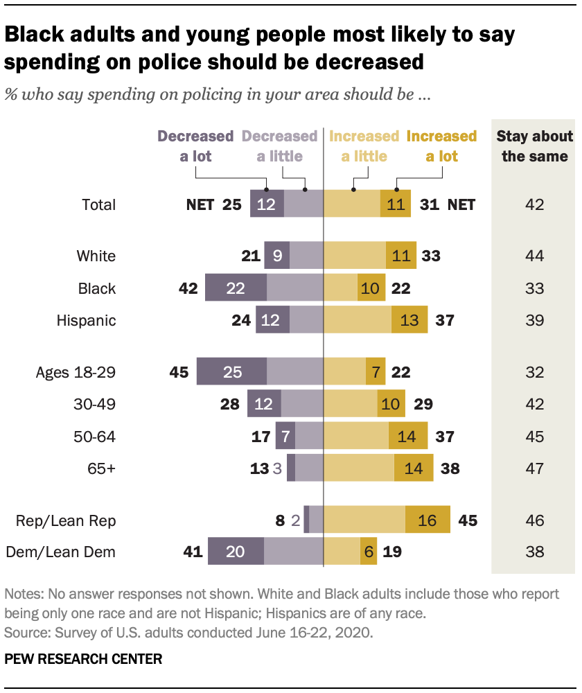 Black adults and young people most likely to say spending on police should be decreased 