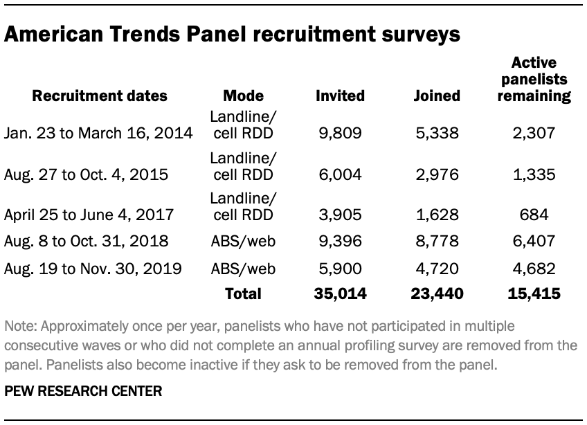 American Trends Panel recruitment surveys