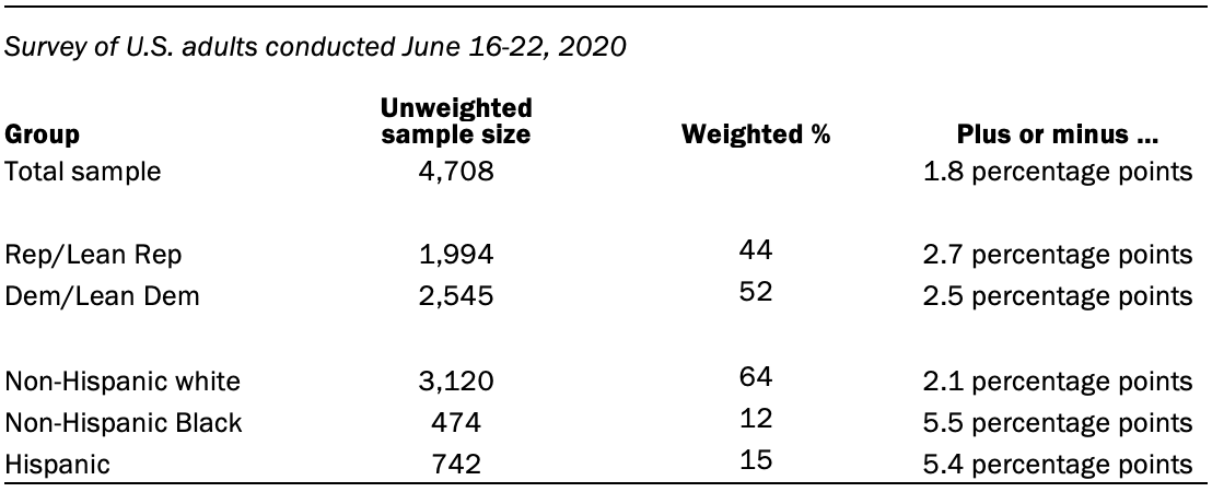 The unweighted sample sizes and the error attributable to sampling 