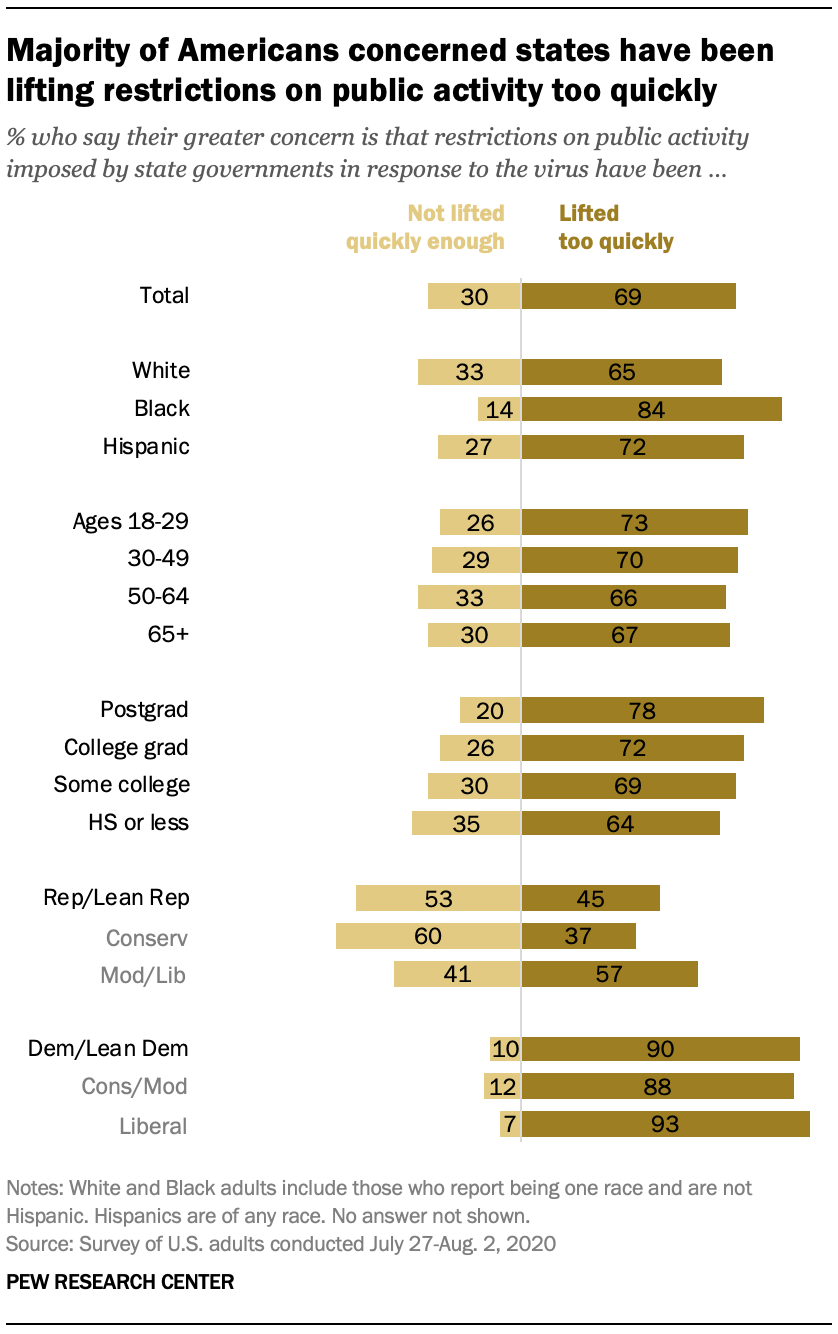 Majority of Americans concerned states have been lifting restrictions on public activity too quickly