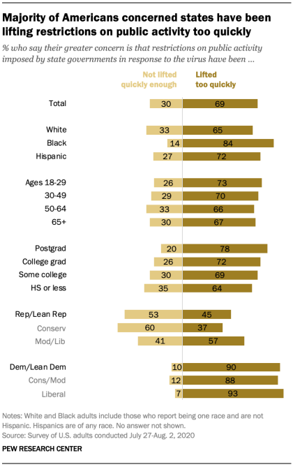 Majority of Americans concerned states have been lifting restrictions on public activity too quickly