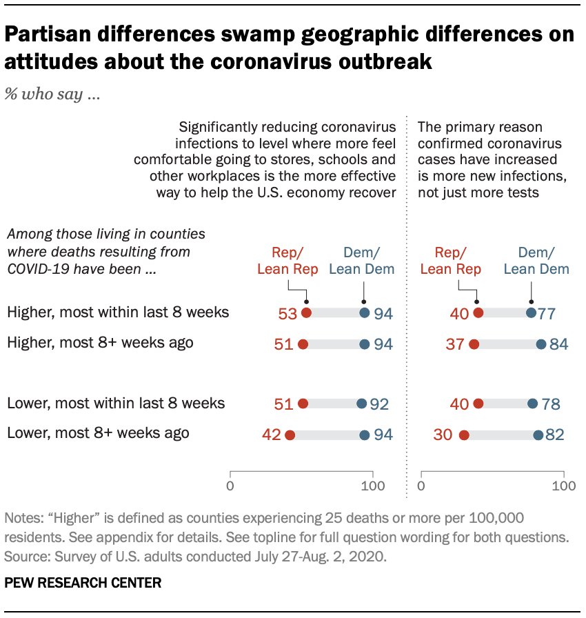 Partisan differences swamp geographic differences on attitudes about the coronavirus outbreak