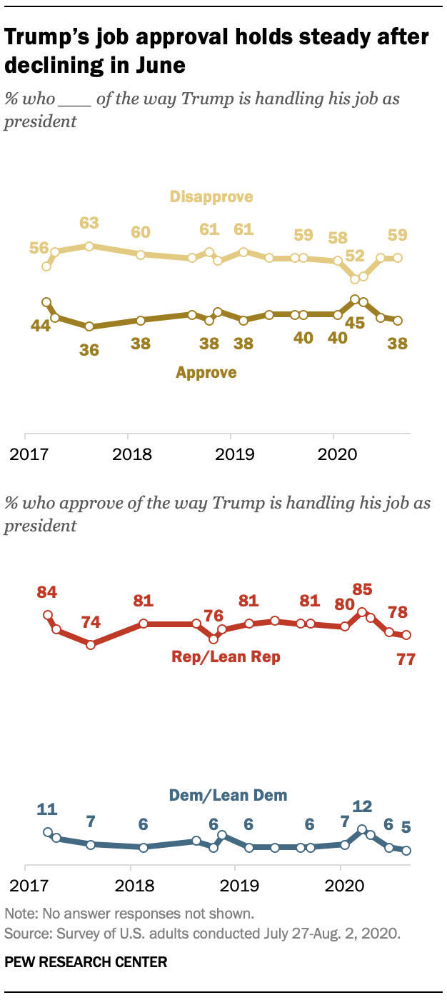 Trump’s job approval holds steady after declining in June 