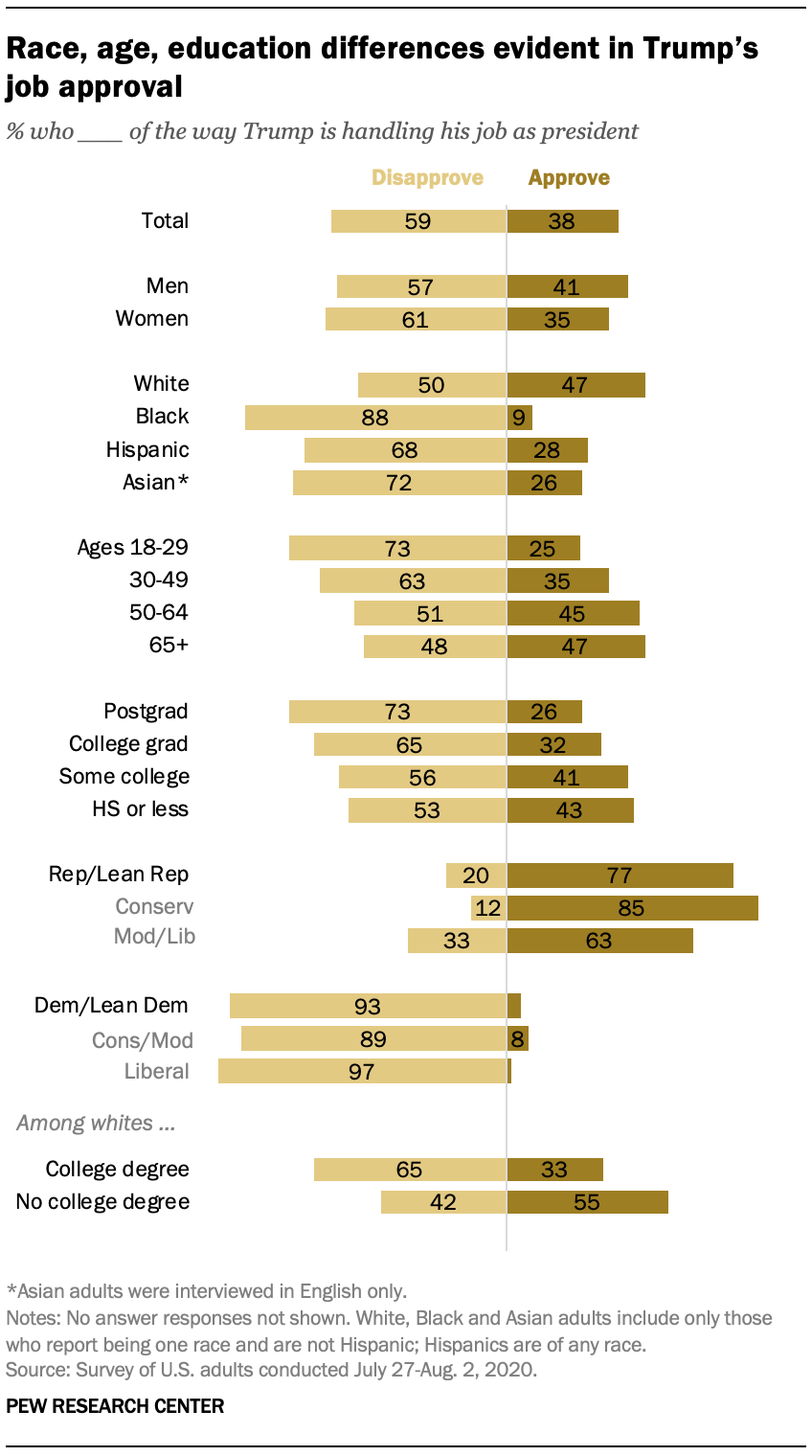 Race, age, education differences evident in Trump’s job approval