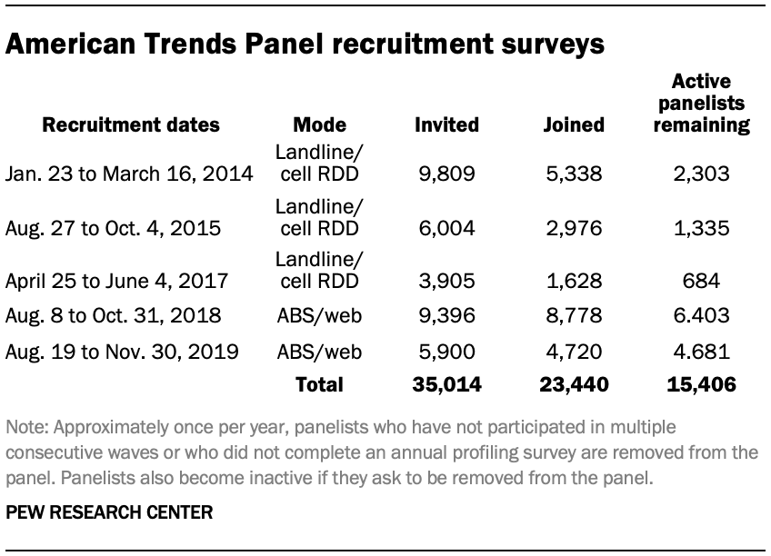 American Trends Panel recruitment surveys