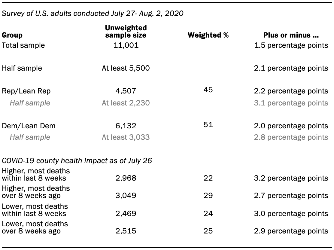 The unweighted sample sizes and the error attributable to sampling 