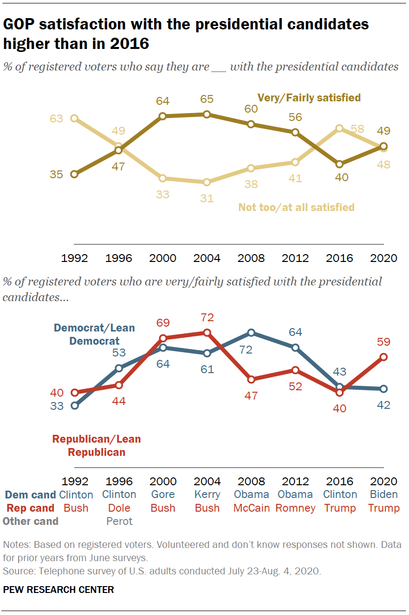 GOP satisfaction with the presidential candidates higher than in 2016