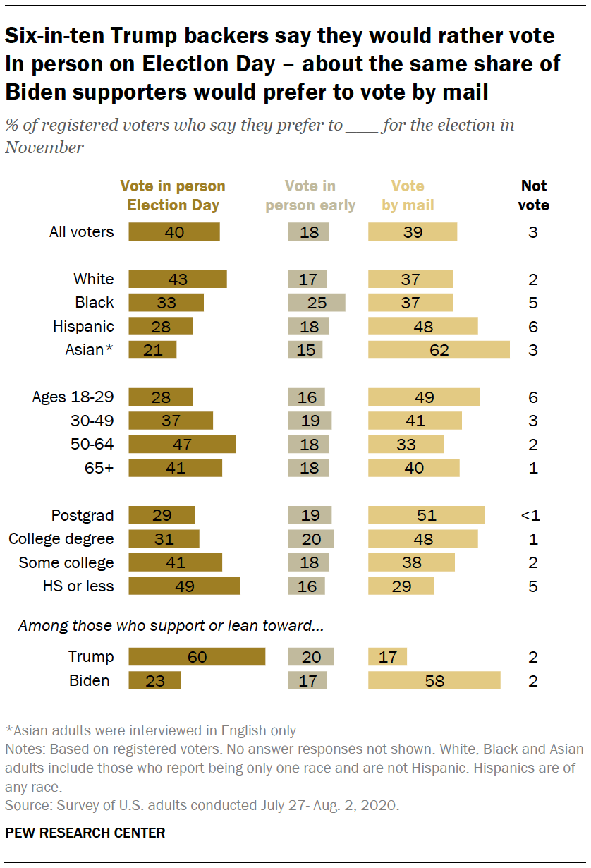 PP_2020.08.13_voter-attitudes_3-05.png