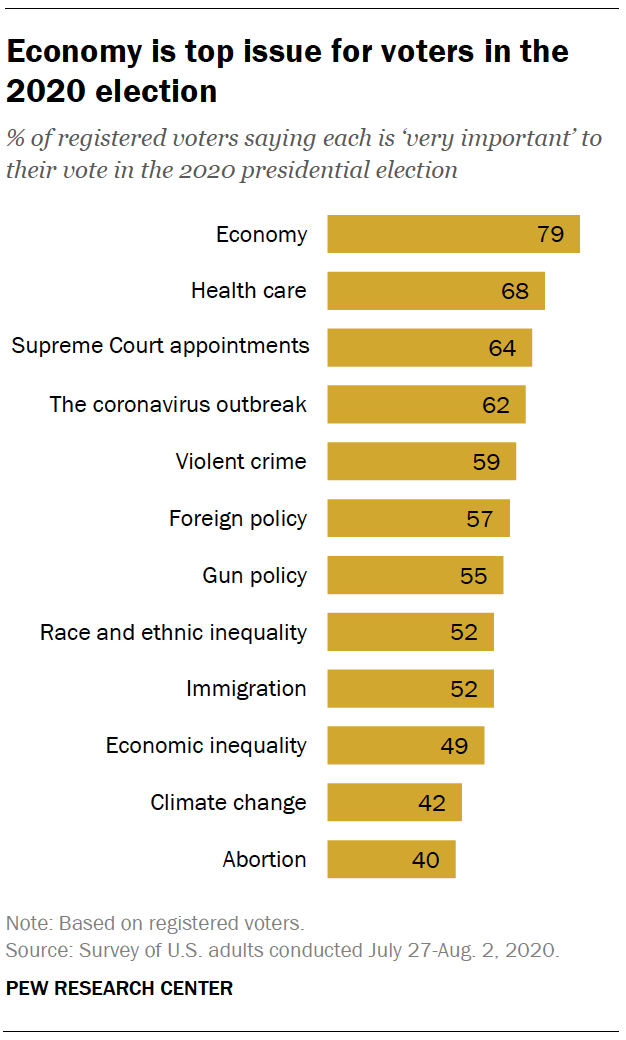 Economy is top issue for voters in the 2020 election