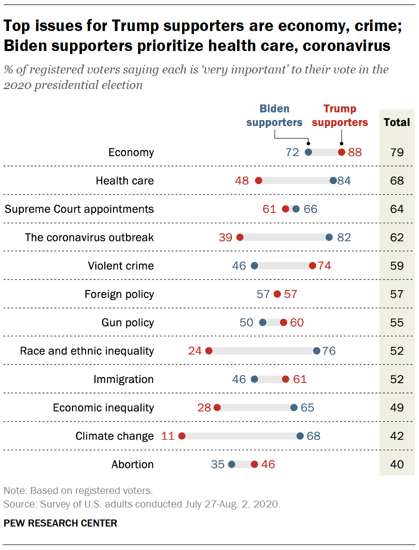 Top issues for Trump supporters are economy, crime; Biden supporters prioritize health care, coronavirus