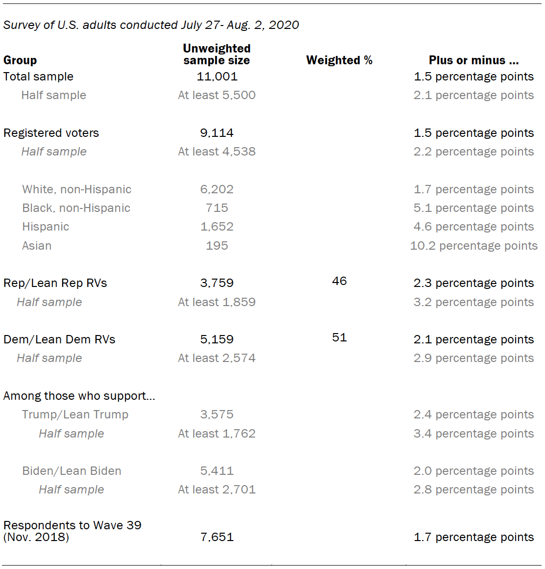 The unweighted sample sizes and the error attributable to sampling