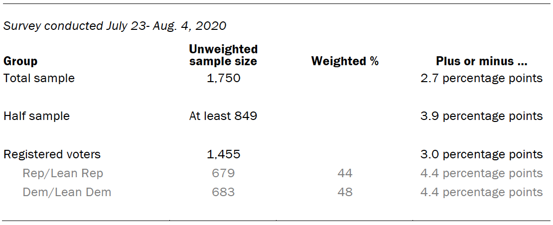 Sample sizes and sampling errors for other subgroups are available upon request