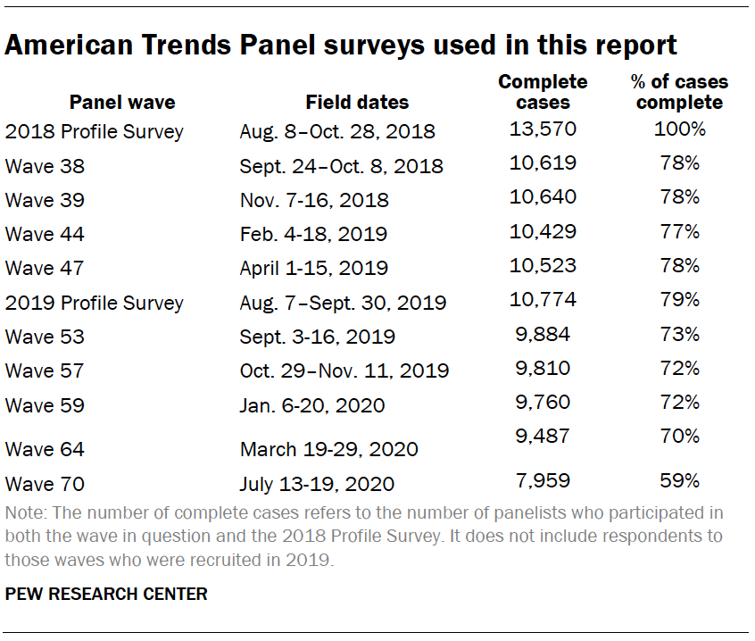 American Trends Panel surveys used in this report