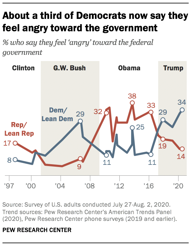 About a third of Democrats now say they feel angry toward the government