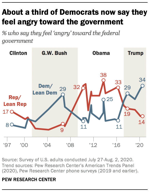 About a third of Democrats now say they feel angry toward the government