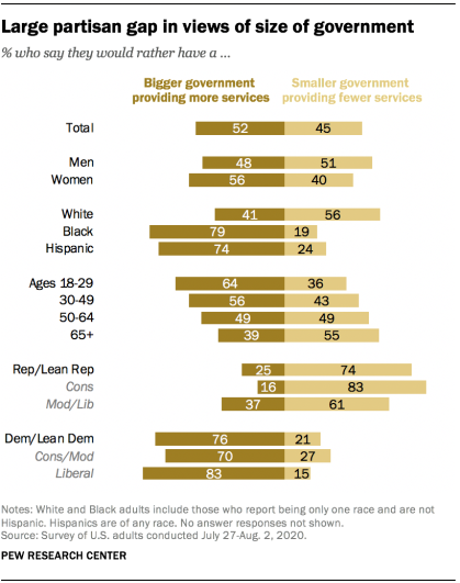 Large partisan gap in views of size of government