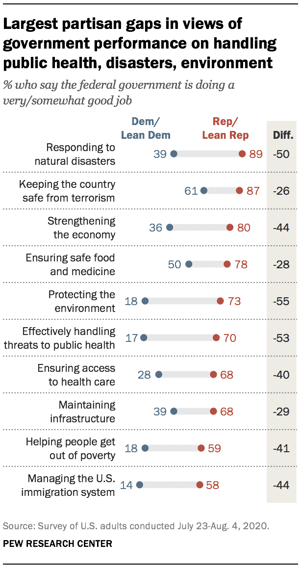 Largest partisan gaps in views of government performance on handling public health, disasters, environment