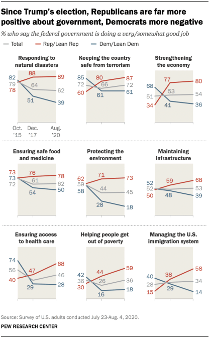 Since Trump’s election, Republicans are far more positive about government, Democrats more negative