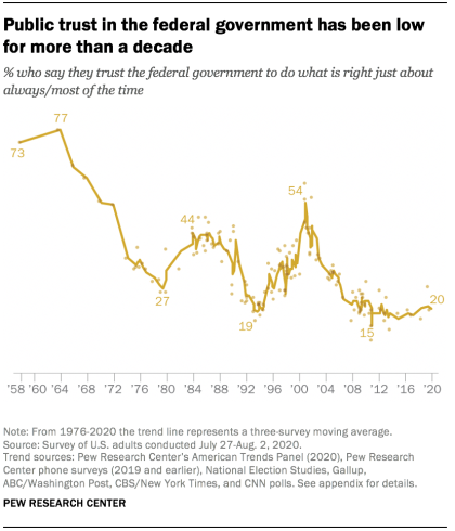 Public trust in the federal government has been low for more than a decade
