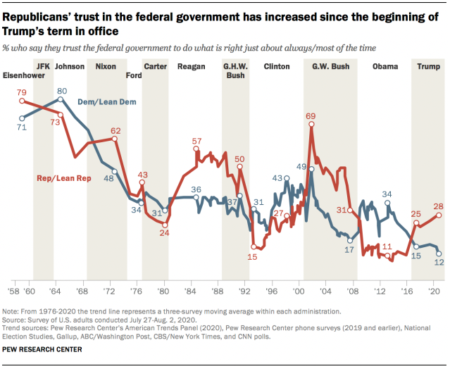 Republicans’ trust in the federal government has increased since the beginning of Trump’s term in office