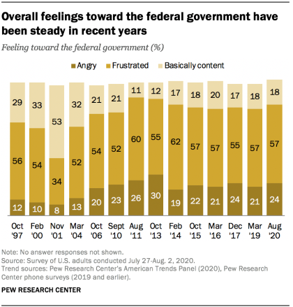 Overall feelings toward the federal government have been steady in recent years