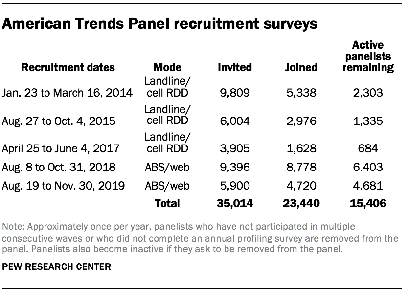 American Trends Panel recruitment surveys