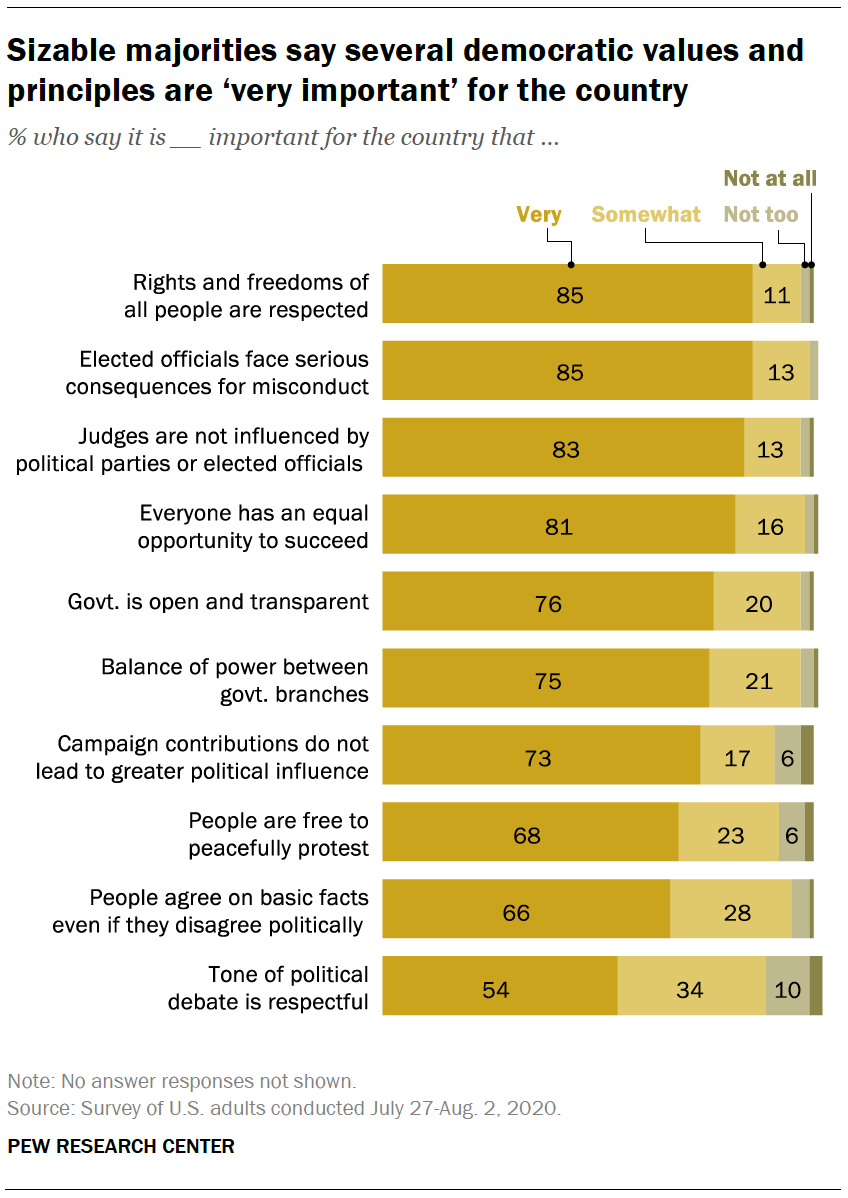 Sizable majorities say several democratic values and principles are ‘very important’ for the country