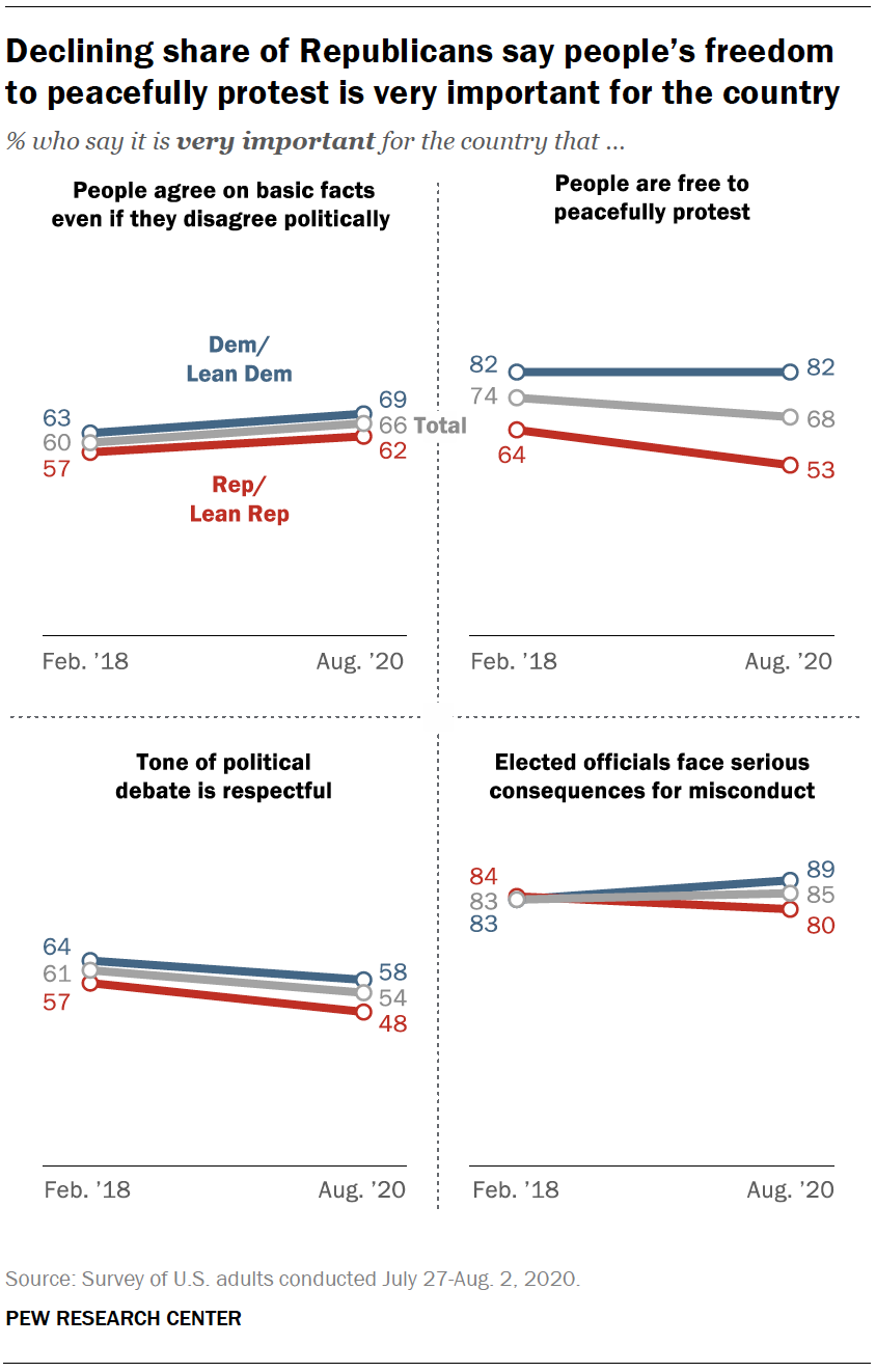 Declining share of Republicans say people’s freedom to peacefully protest is very important for the country