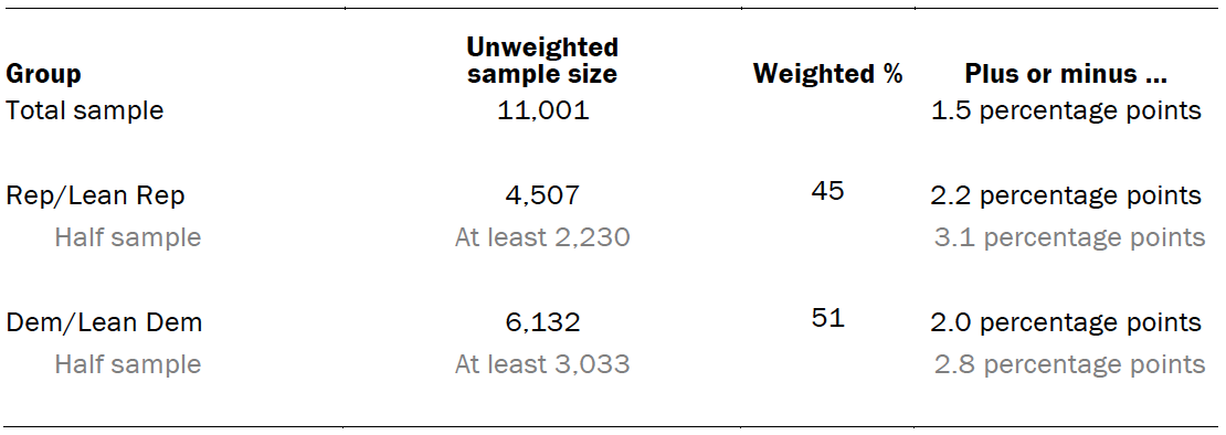 The unweighted sample sizes and the error attributable to sampling