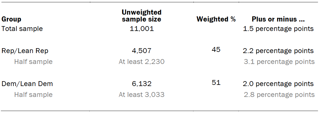 The unweighted sample sizes and the error attributable to sampling 