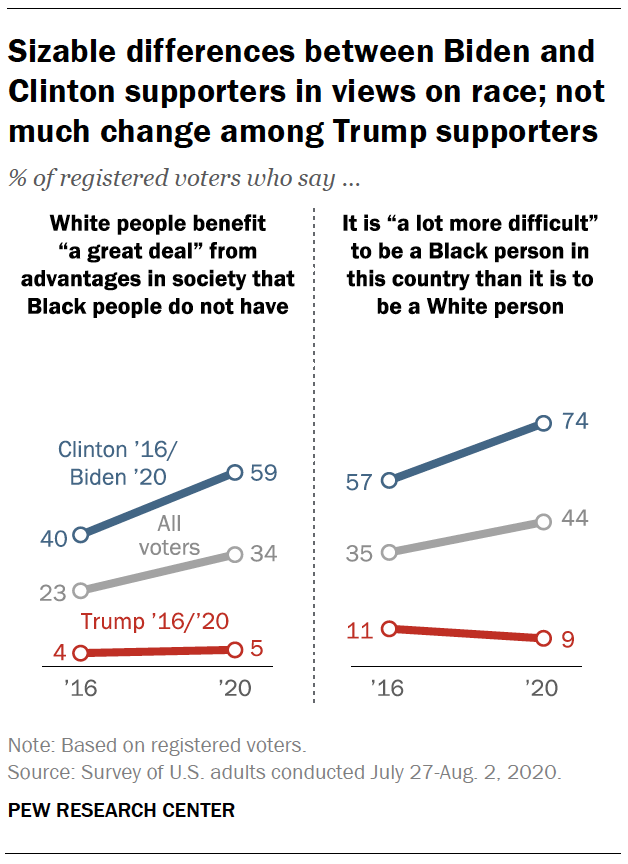 Sizable differences between Biden and Clinton supporters in views on race; not much change among Trump supporters