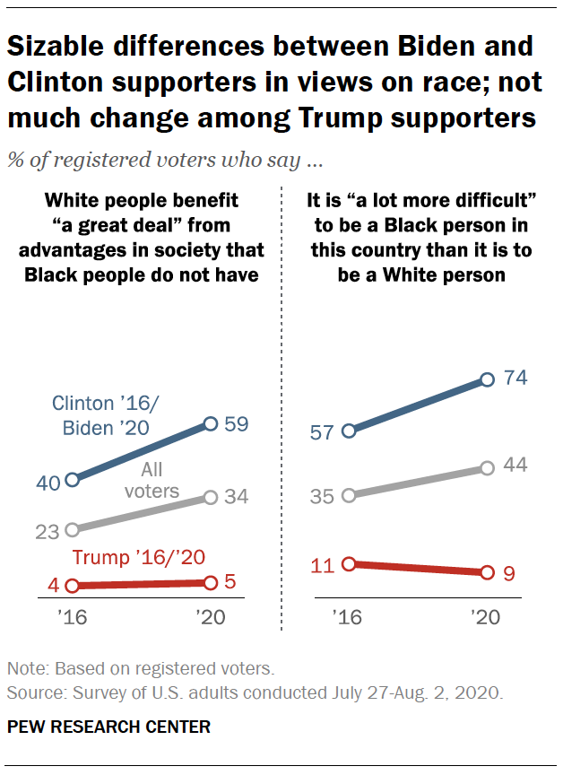 Differenze considerevoli tra i sostenitori di Biden e Clinton nelle opinioni sulla razza; non molti cambiamenti tra i sostenitori di Trump 