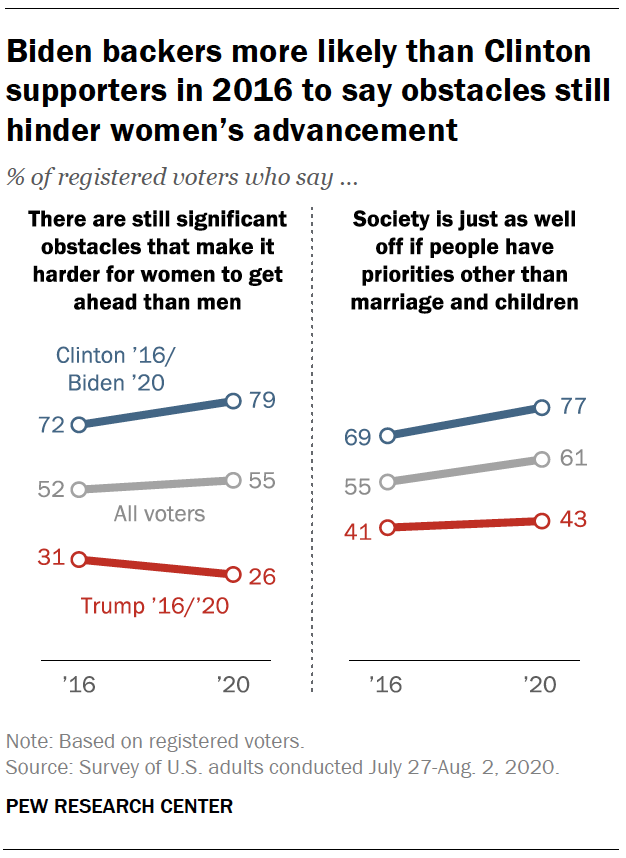 Biden backers more likely than Clinton supporters in 2016 to say obstacles still hinder women’s advancement