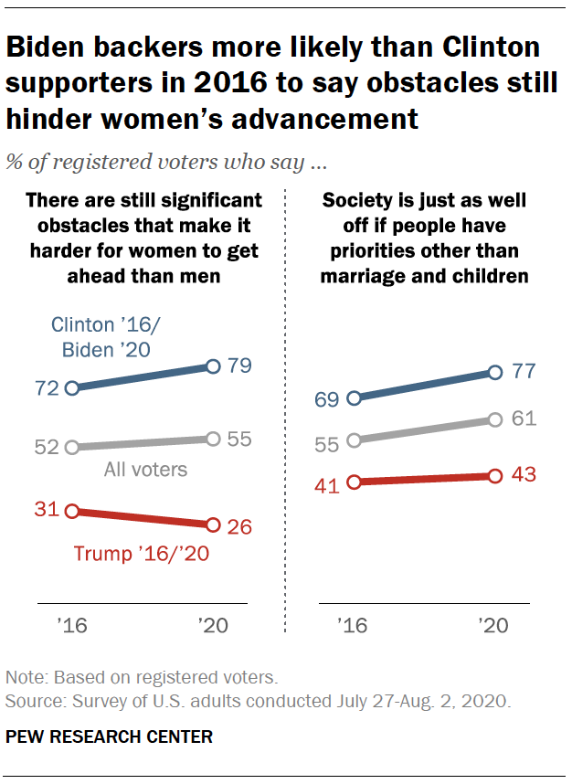  Les soutiens de Biden sont plus susceptibles que les partisans de Clinton en 2016 de dire que des obstacles entravent toujours la promotion des femmes 