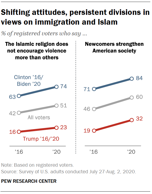 Shifting attitudes, persistent divisions in views on immigration and Islam