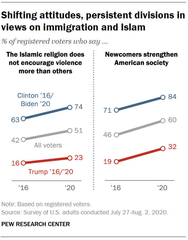  Changement d'attitudes, divisions persistantes dans les opinions sur l'immigration et l'islam 