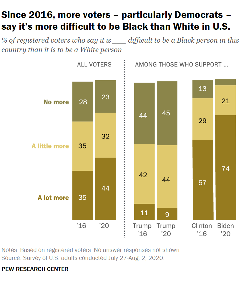 Since 2016, more voters – particularly Democrats – say it’s more difficult to be Black than White in U.S.