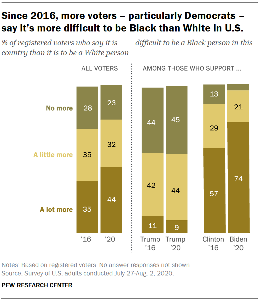  Depuis 2016, de plus en plus d'électeurs – en particulier les démocrates – disent qu'il est plus difficile d'être Noir que Blanc aux États-Unis 