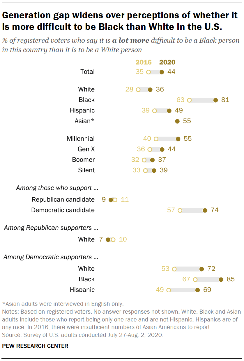 generationskløften udvides over opfattelsen af, om det er sværere at være sort end hvid i USA 