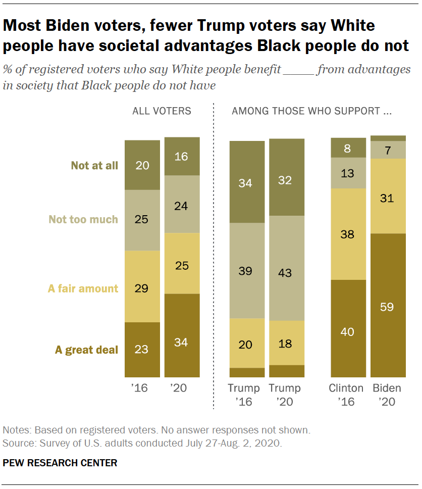 de meeste Biden-kiezers, Minder Trump-kiezers zeggen dat blanken maatschappelijke voordelen hebben zwarte mensen hebben niet 