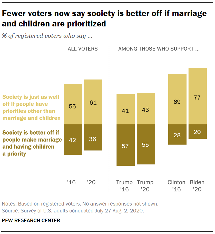  Ahora menos votantes dicen que la sociedad está mejor si se prioriza el matrimonio y los hijos