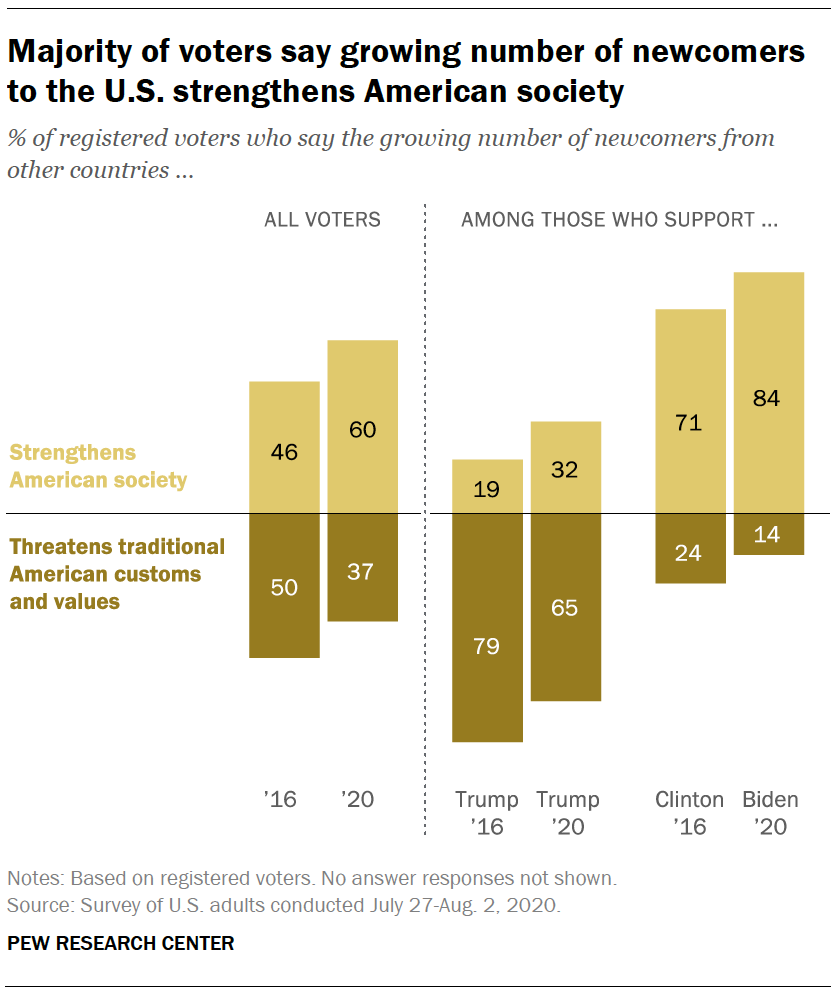 Majority of voters say growing number of newcomers to the U.S. strengthens American society