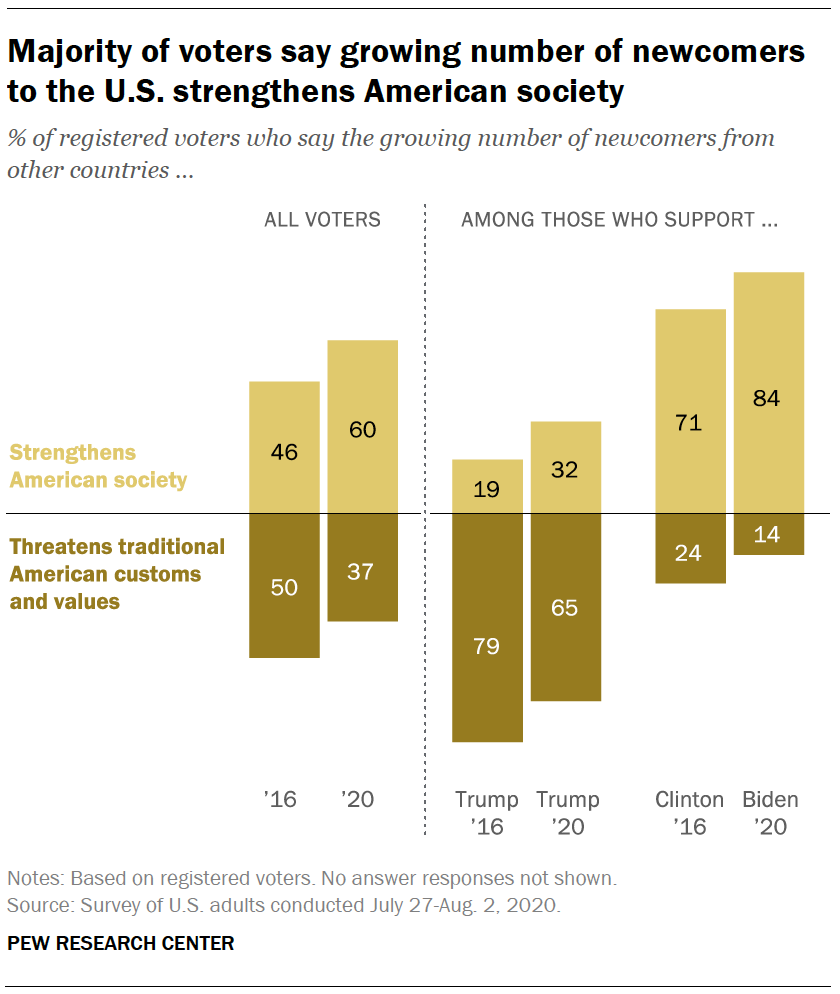  La maggioranza degli elettori afferma che il numero crescente di nuovi arrivati negli Stati Uniti rafforza la società americana