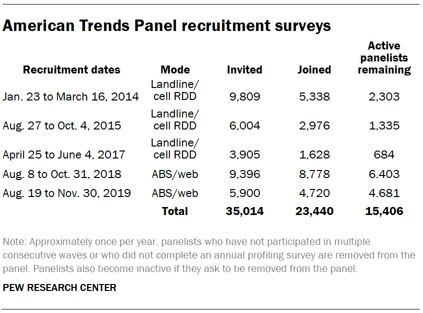 American Trends Panel recruitment surveys